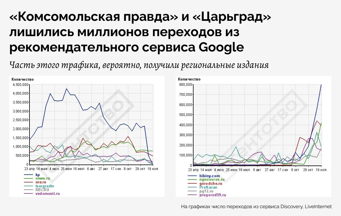 График: «Агентство»/LiveInternet