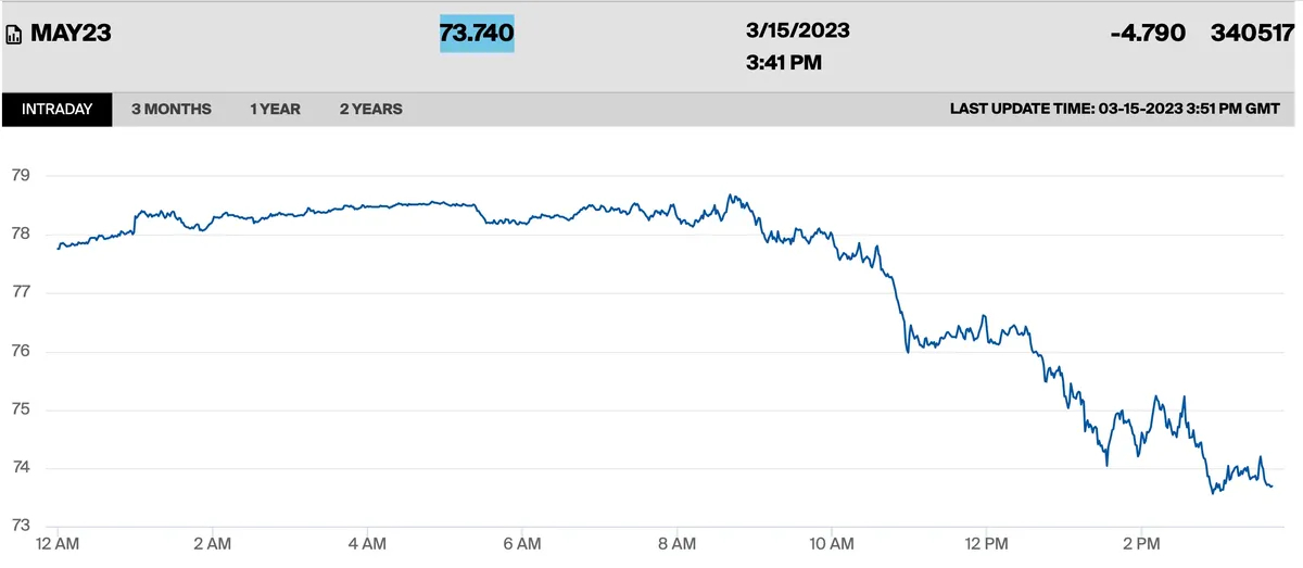 Фото: снижение цены на нефть Brent