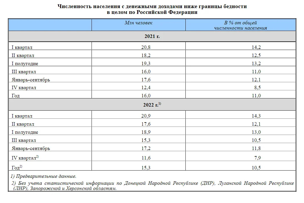 Данные: Росстат