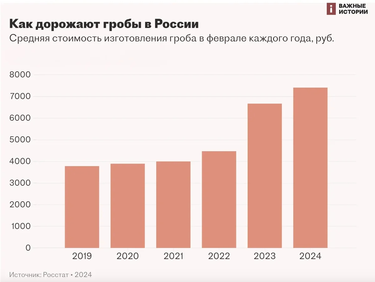 Инфографика: «Важные истории»