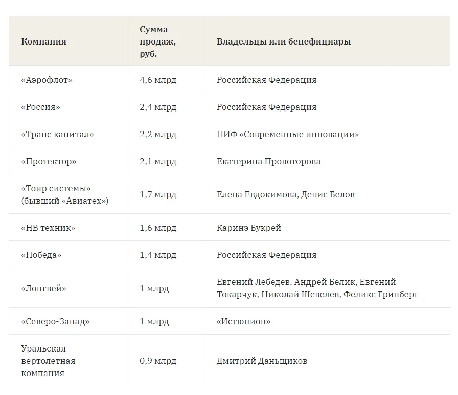 Топ-10 покупаетелей авиазапчастей. Скриншот: «Важные истории»