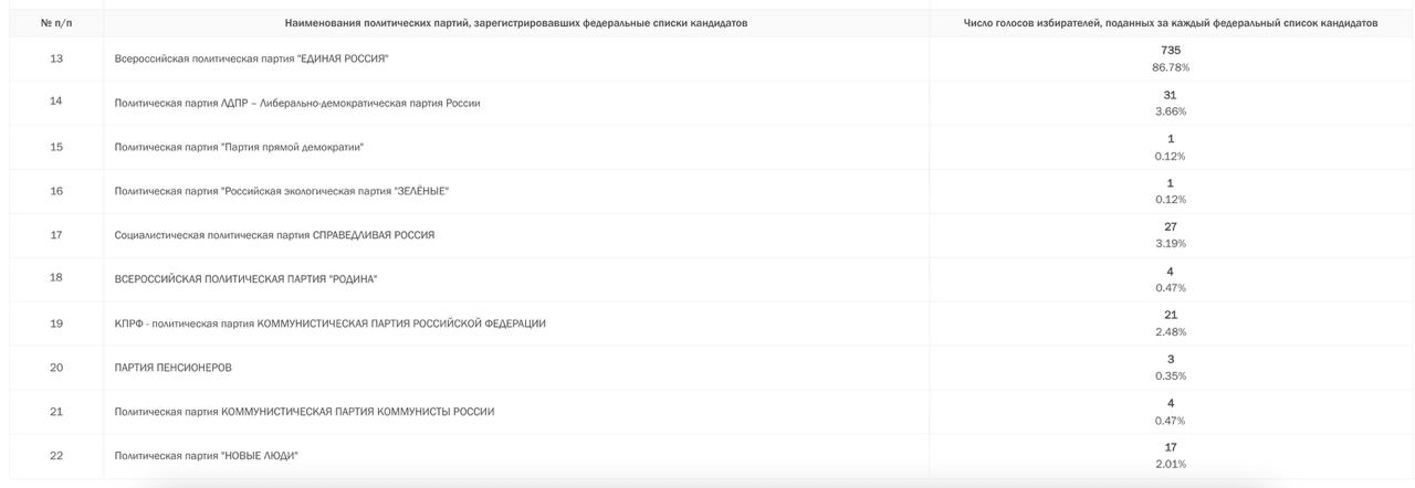 Данные о распределении голосов на УИК №2700 в Москве в системе ГАС «Выборы». Фото: Иван Шукшин / Telegram