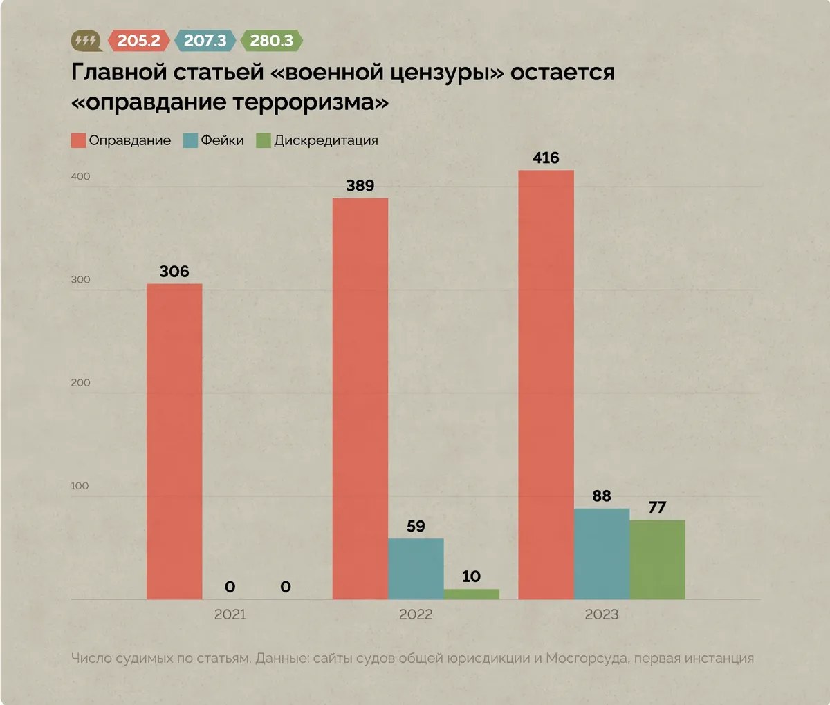 Инфографика: «Проект»