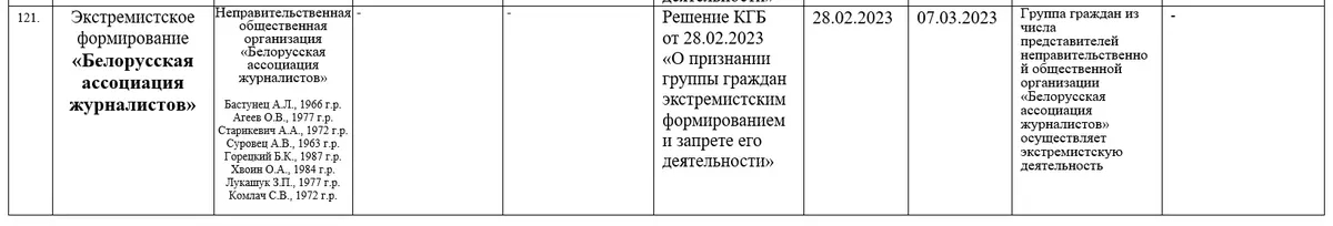 Скриншот: перечень «экстремистских формирований» Беларуси