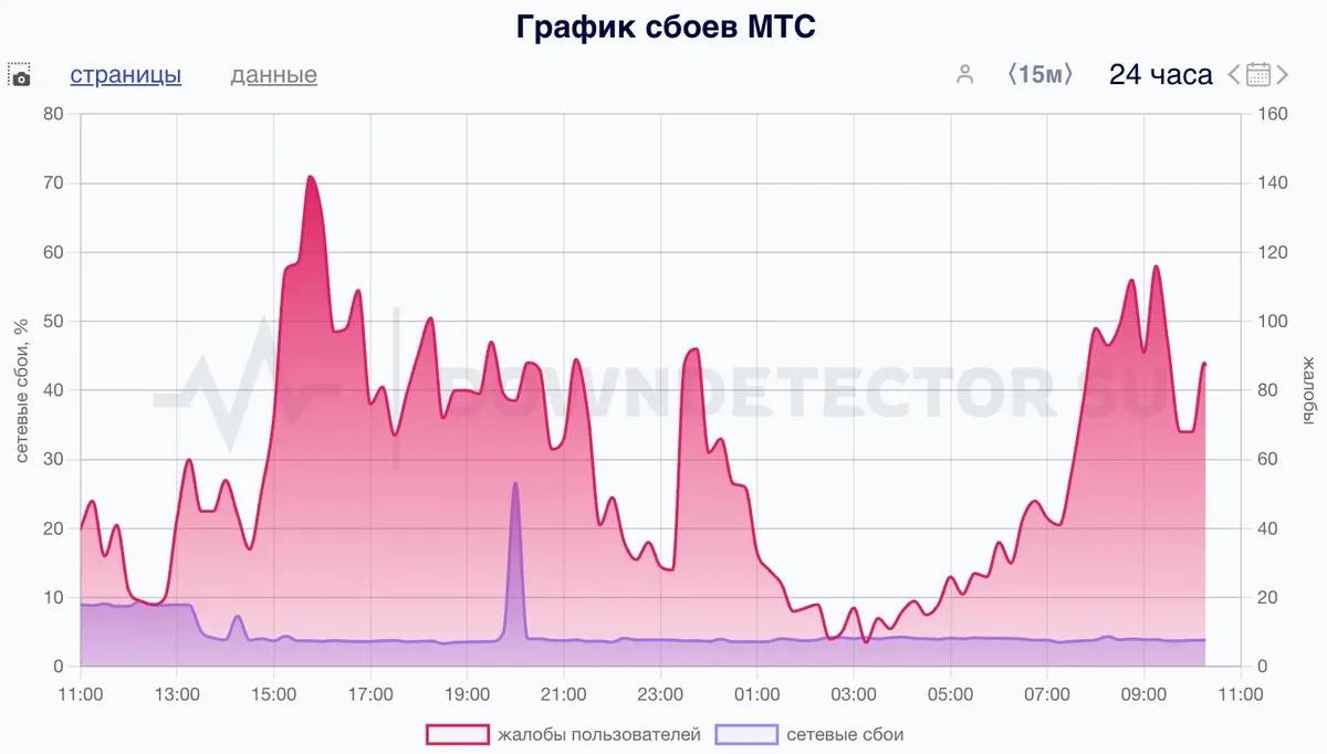 Скриншот: Downdetector