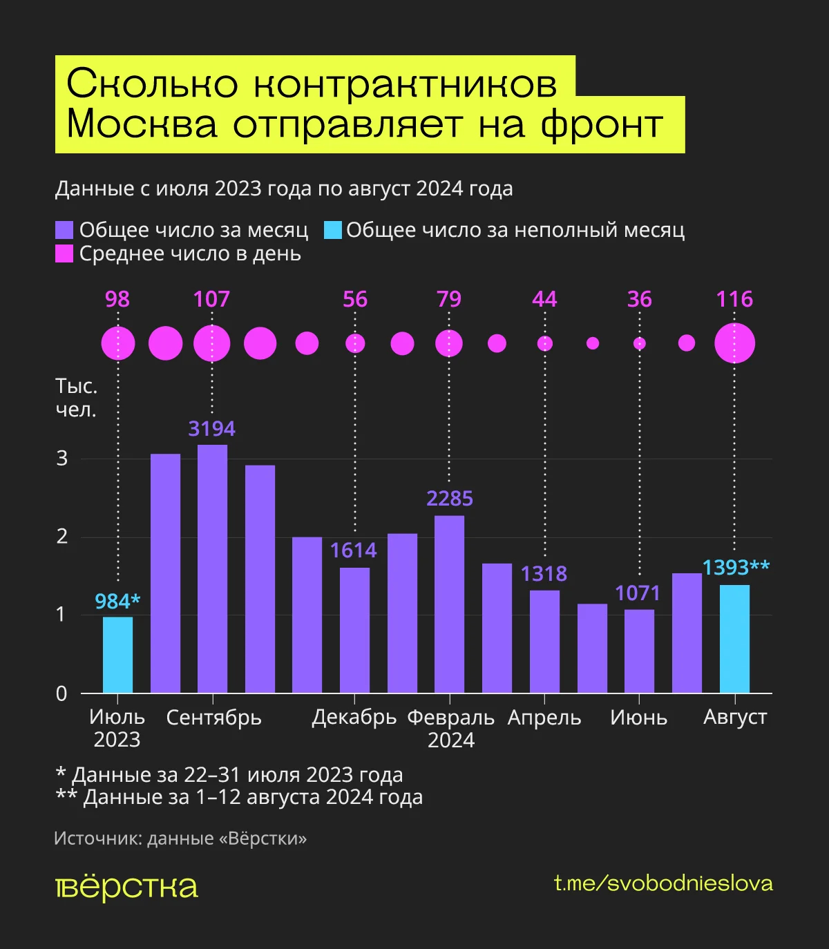 Инфографика: «Вёрстка»