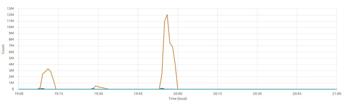 A graph showing three massive spikes in web traffic to Novaya Gazeta Europe’s website on Tuesday evening.