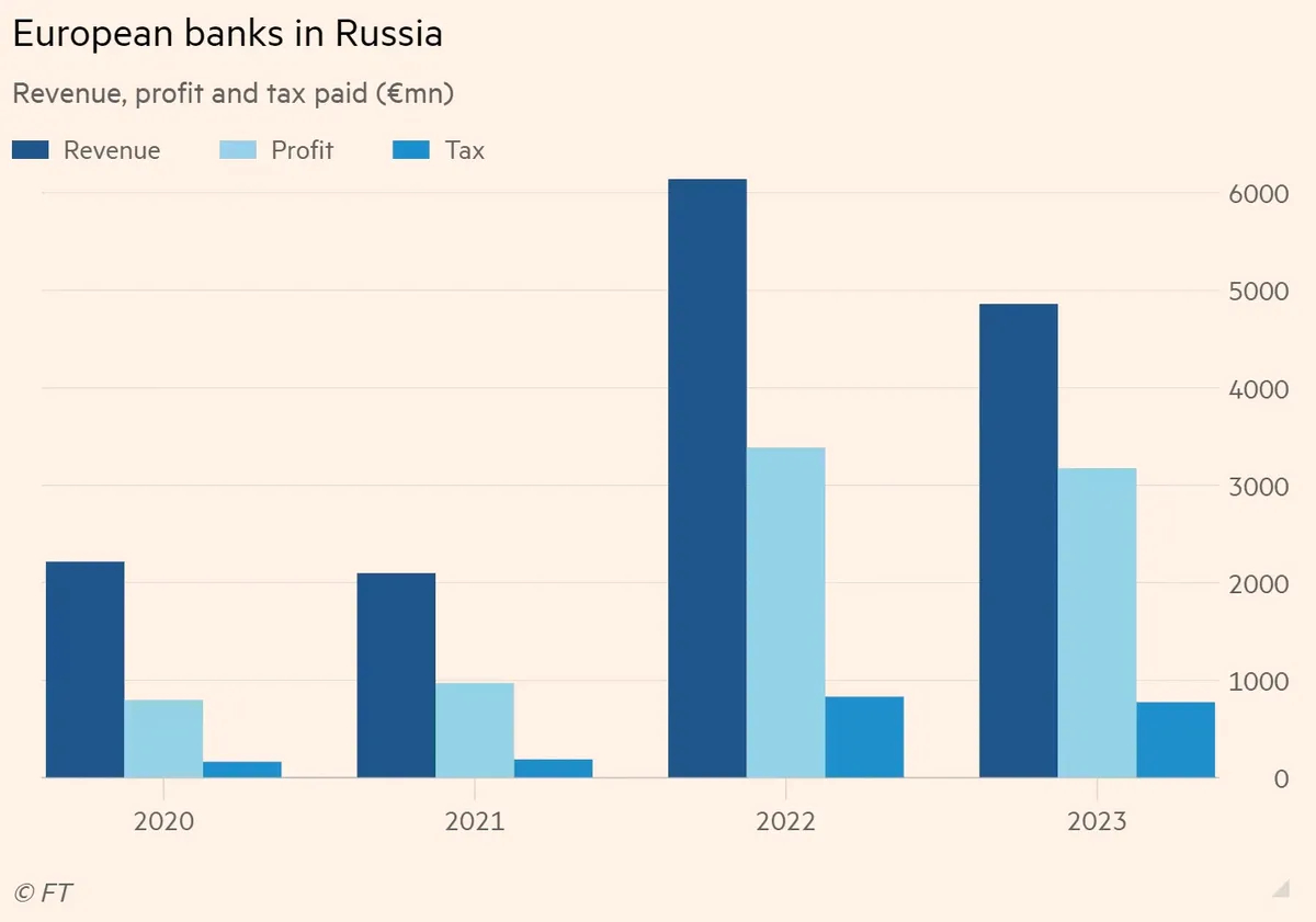 Инфографика: FT