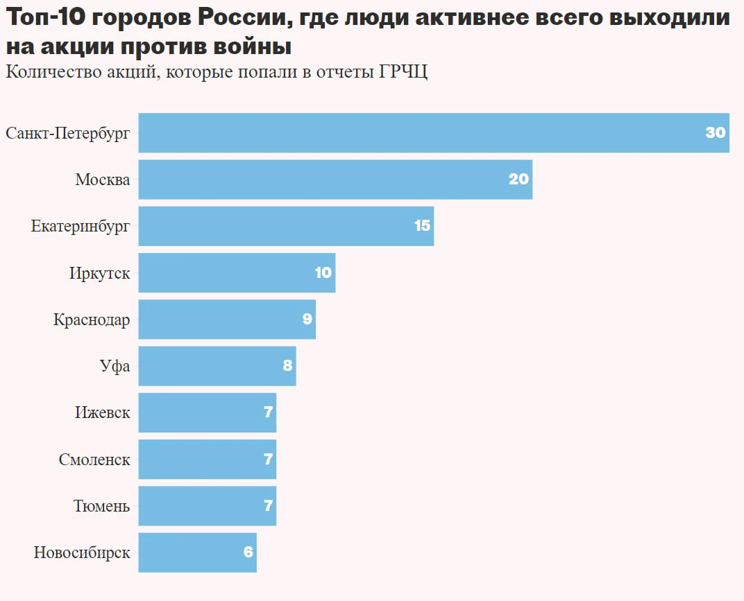 Данные: «Важные истории»