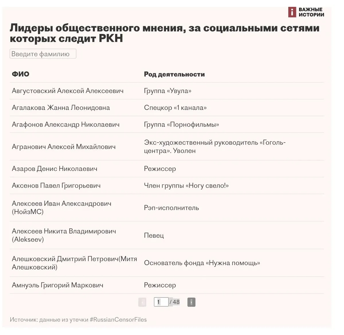 На сайте «Важных историй» есть полный список имен