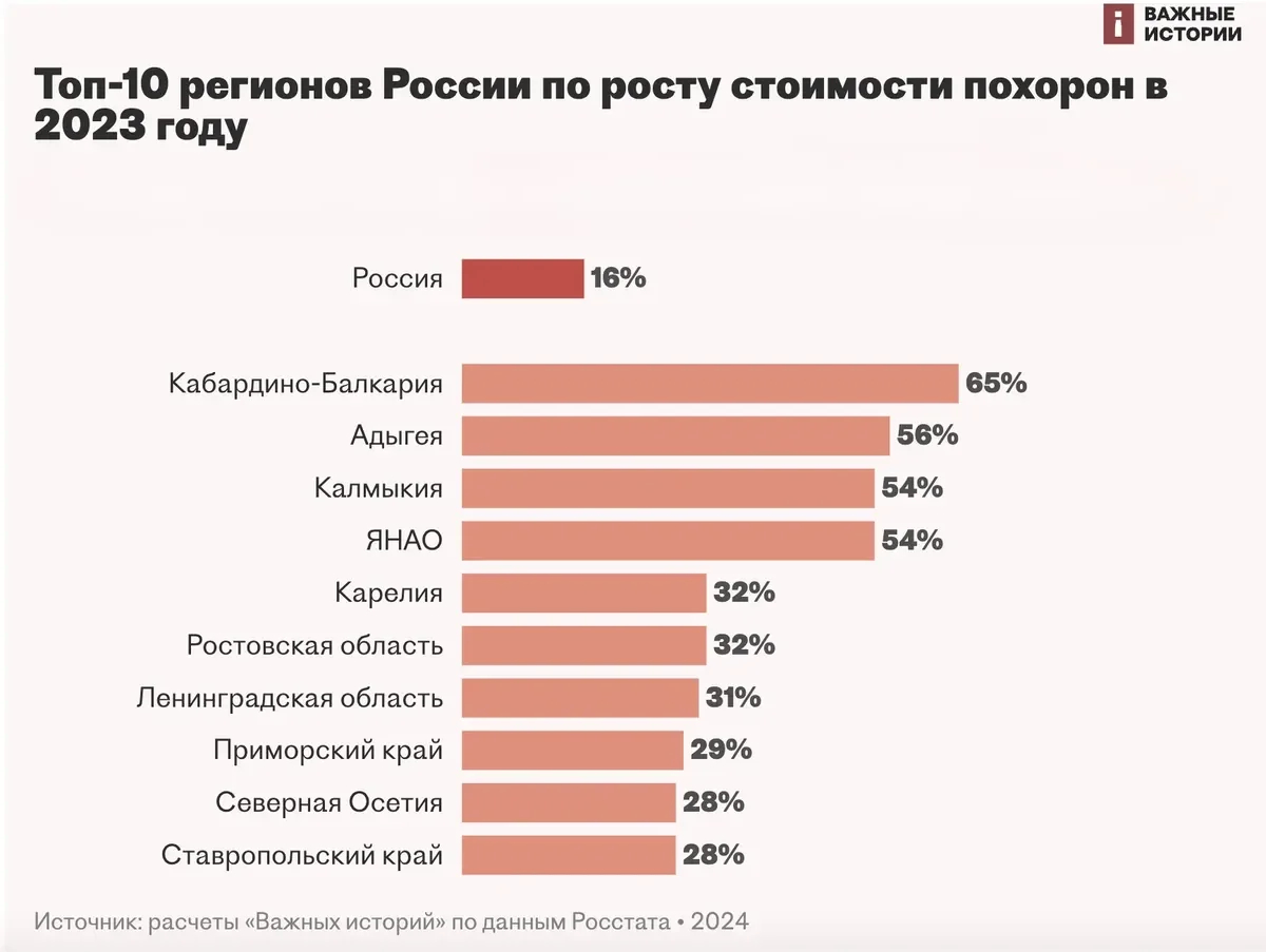 Инфографика: «Важные истории»