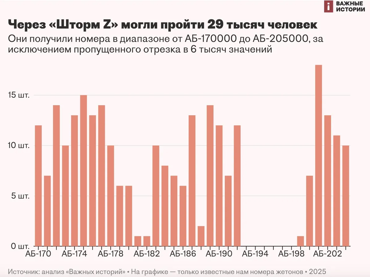 Инфографика: «Важные истории»