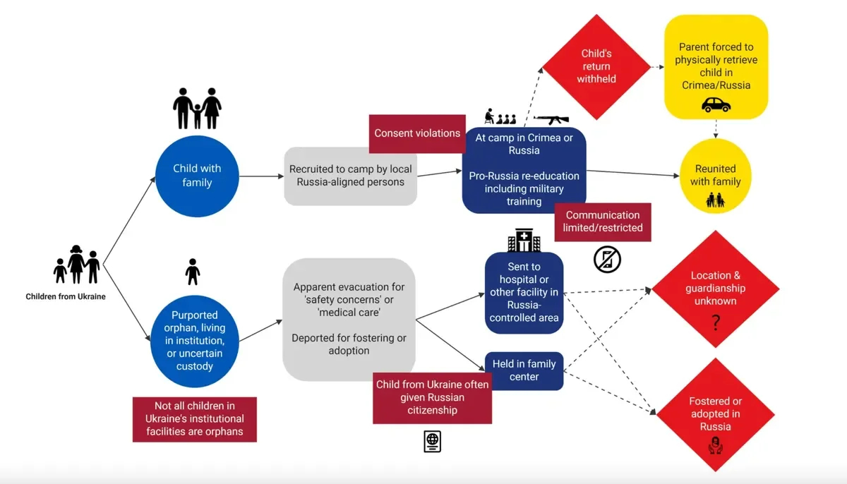 Сhildren's experiences within the camp system / Yale HRL