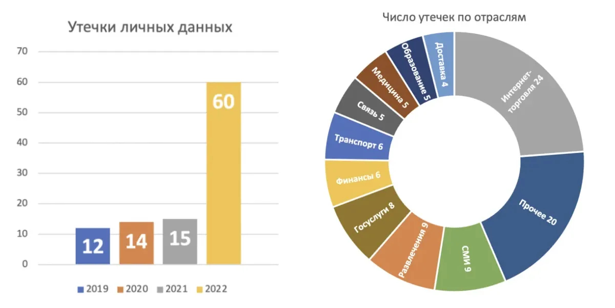 Фото: график из отчета проекта «Сетевые Свободы»