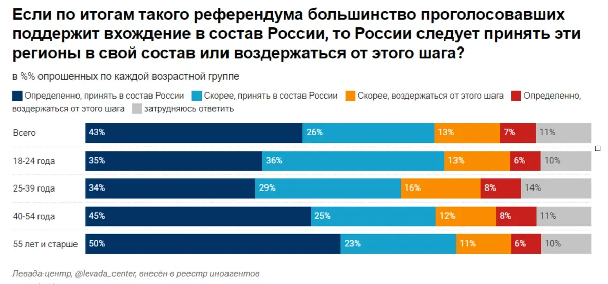 Фото: скрин исследования «Левада-центра»