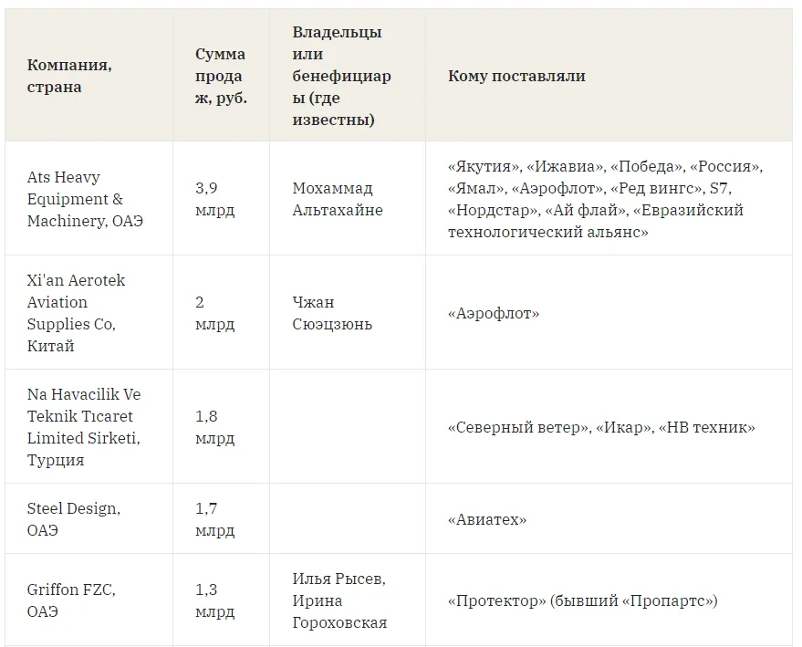 Топ-5 поставщиков авиазапчастей. Скриншот: «Важные истории»