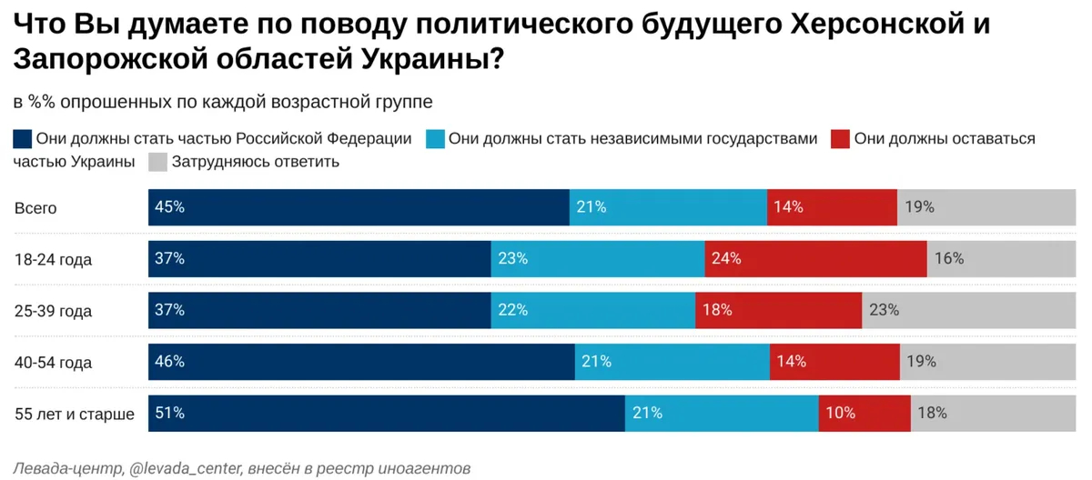 Фото: скрин исследования «Левада-центра»