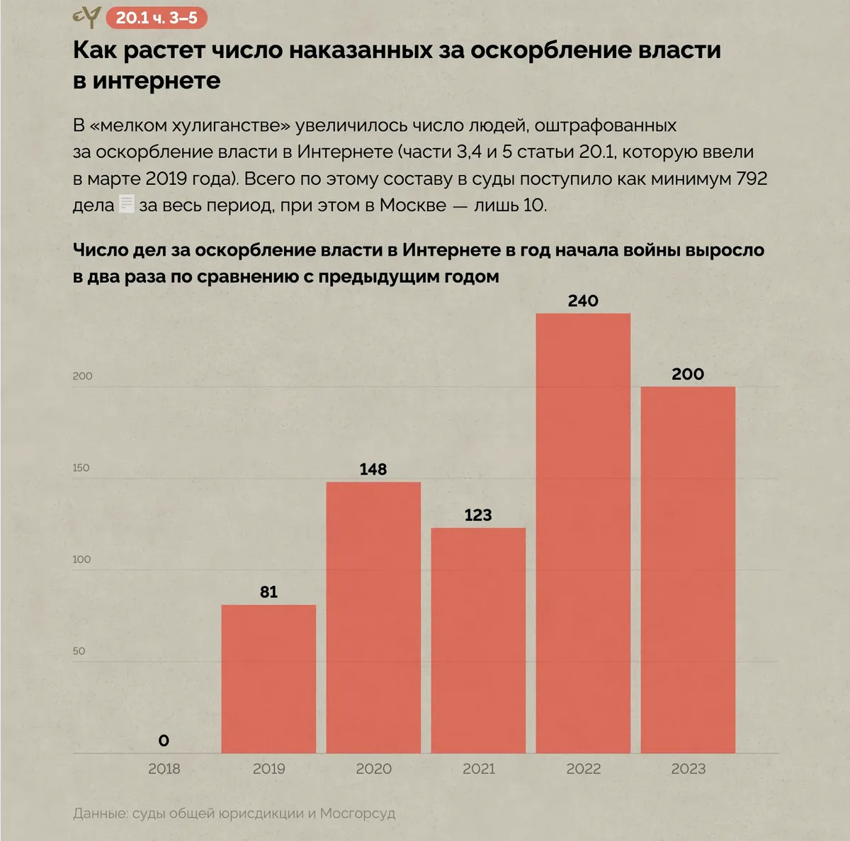 Инфографика: «Проект»